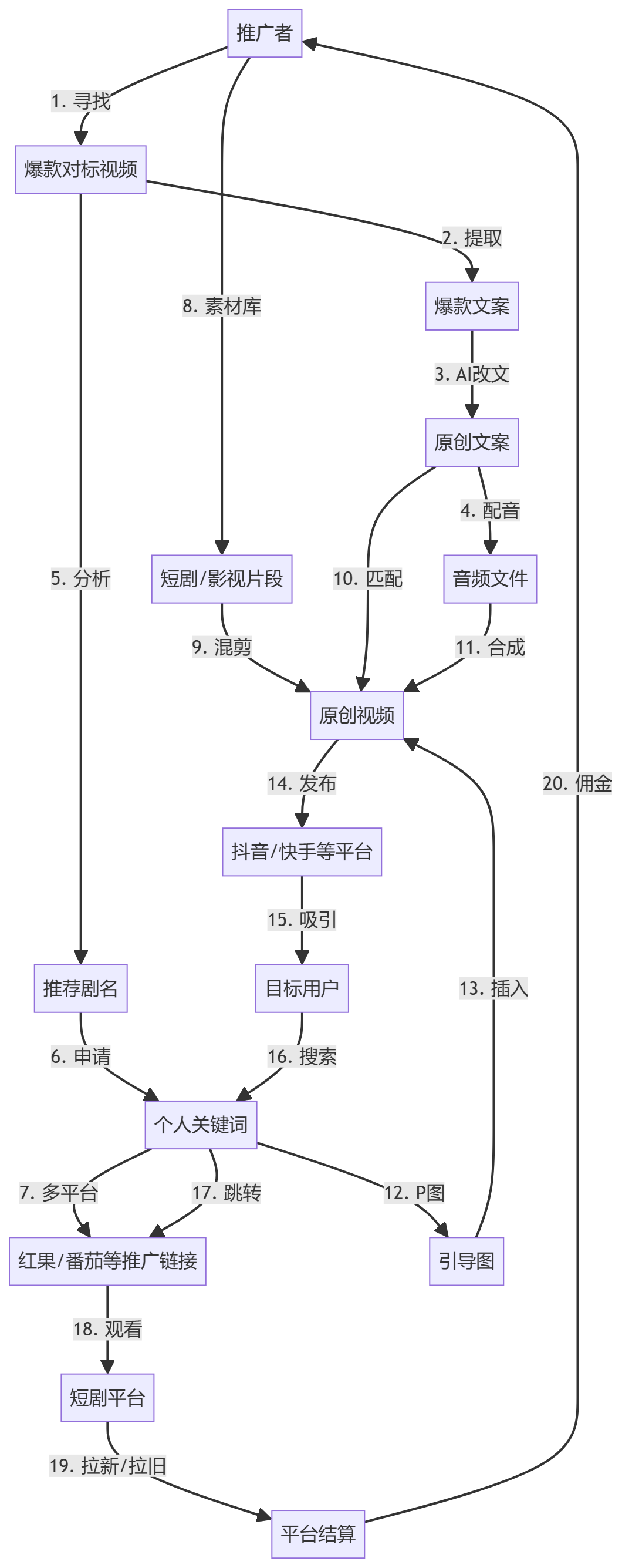 核心商业逻辑拆解
